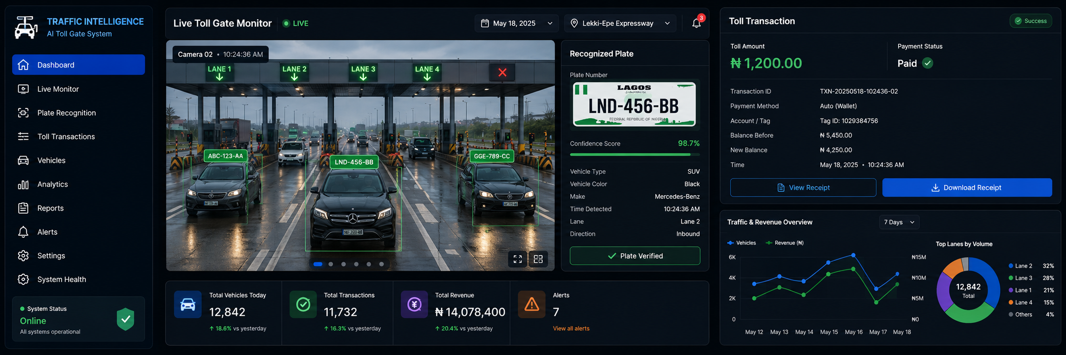 Traffic Intelligence toll-gate monitoring dashboard